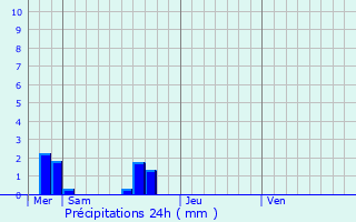 Graphique des précipitations prvues pour Vieux-Viel