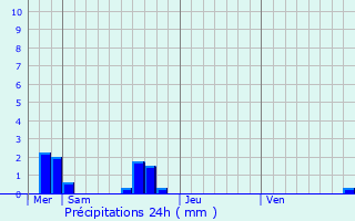 Graphique des précipitations prvues pour La Fontenelle