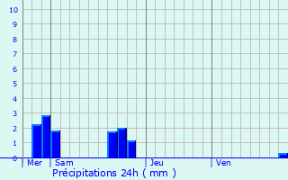 Graphique des précipitations prvues pour Saint-Christophe-de-Valains