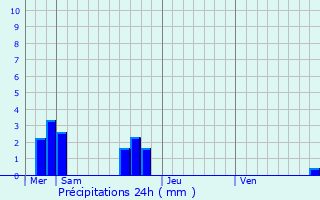 Graphique des précipitations prvues pour Saint-Aubin-du-Cormier
