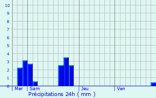 Graphique des précipitations prvues pour Saint-Pran