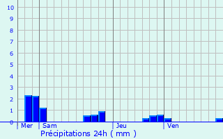 Graphique des précipitations prvues pour Saint-Nicolas-de-Bourgueil
