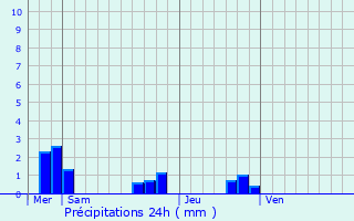 Graphique des précipitations prvues pour Saint-Benot-la-Fort