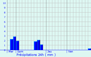 Graphique des précipitations prvues pour Vieux-Vy-sur-Couesnon
