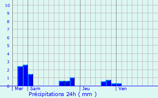 Graphique des précipitations prvues pour Rigny-Uss