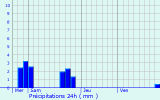 Graphique des précipitations prvues pour Gahard