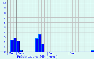 Graphique des précipitations prvues pour Mauron