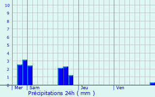 Graphique des précipitations prvues pour Andouill-Neuville