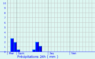 Graphique des précipitations prvues pour Baguer-Morvan
