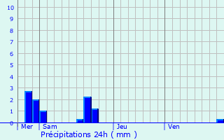 Graphique des précipitations prvues pour Jugon-les-Lacs