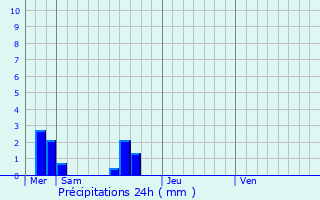 Graphique des précipitations prvues pour Bonnemain