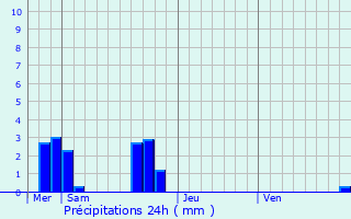 Graphique des précipitations prvues pour Saint-Onen-la-Chapelle