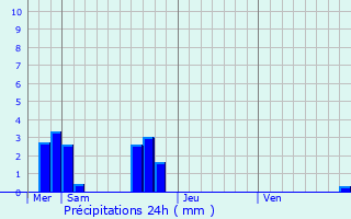 Graphique des précipitations prvues pour La Nouaye