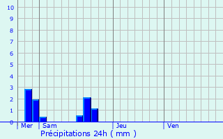 Graphique des précipitations prvues pour Le Tronchet