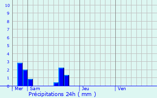 Graphique des précipitations prvues pour Saint-Pierre-de-Plesguen