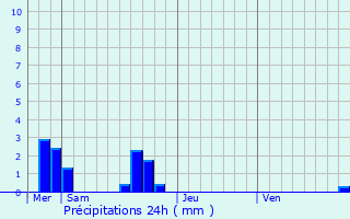 Graphique des précipitations prvues pour Pleugueneuc