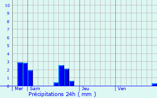 Graphique des précipitations prvues pour Saint-Thual