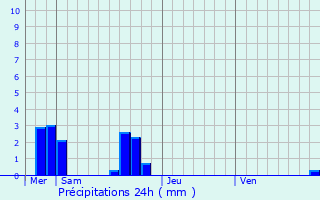Graphique des précipitations prvues pour La Baussaine