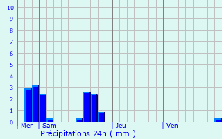 Graphique des précipitations prvues pour Saint-Brieuc-des-Iffs
