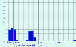 Graphique des précipitations prvues pour Vignoc