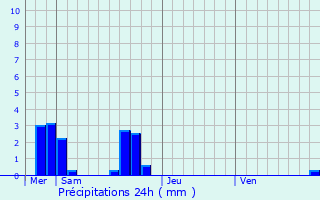 Graphique des précipitations prvues pour Saint-Pern