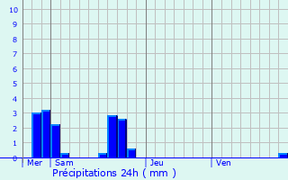 Graphique des précipitations prvues pour Mdrac