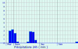 Graphique des précipitations prvues pour Landujan