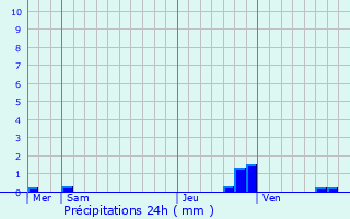 Graphique des précipitations prvues pour Pulvermhle