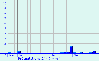 Graphique des précipitations prvues pour Oberschieren