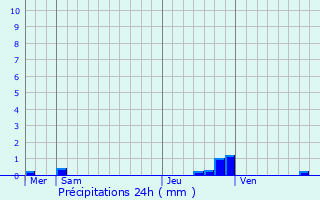 Graphique des précipitations prvues pour Niederanven