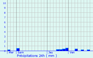 Graphique des précipitations prvues pour Warken