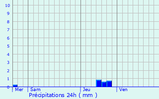 Graphique des précipitations prvues pour Echternach