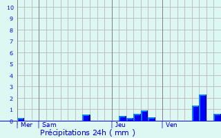 Graphique des précipitations prvues pour Erstein