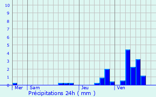 Graphique des précipitations prvues pour Noertrange