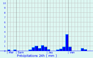 Graphique des précipitations prvues pour Lans-en-Vercors