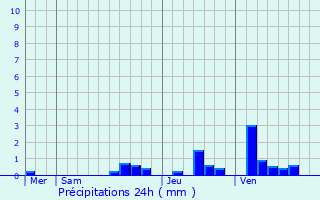 Graphique des précipitations prvues pour Haumont-prs-Samogneux