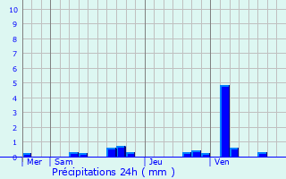 Graphique des précipitations prvues pour Dombras