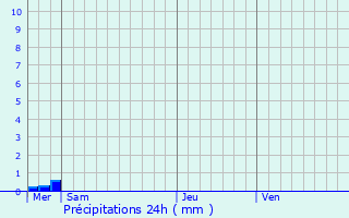 Graphique des précipitations prvues pour Hyres