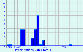 Graphique des précipitations prvues pour Olen