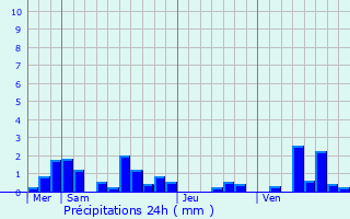 Graphique des précipitations prvues pour Vivier-au-Court