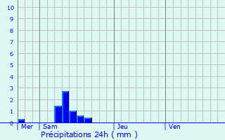 Graphique des précipitations prvues pour Le Dourn