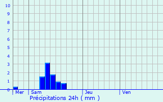 Graphique des précipitations prvues pour Saint-Grgoire