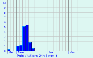 Graphique des précipitations prvues pour Veilhes