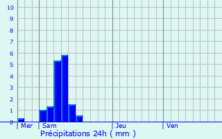 Graphique des précipitations prvues pour Viviers-ls-Lavaur