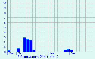 Graphique des précipitations prvues pour Soual