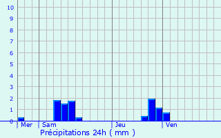 Graphique des précipitations prvues pour Le Bez