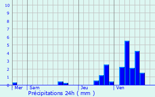 Graphique des précipitations prvues pour Wahlhausen