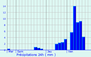 Graphique des précipitations prvues pour Grindhausen