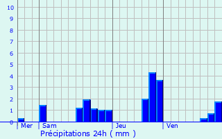 Graphique des précipitations prvues pour La Chevillotte