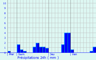 Graphique des précipitations prvues pour Larnod